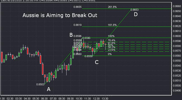AUD/USD Forex Technical Analysis- Short-Term Break Out Is On The Horizon AUD/USD Forex Technical Analysis- Short-Term Break Out Is On The Horizon